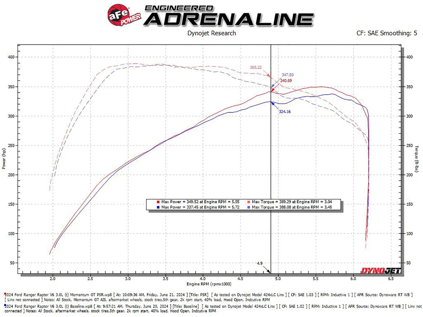 aFe 50-70116R Momentum GT Cold Air Intake System w/ Pro 5R Filter