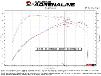 aFe 50-70116R Momentum GT Cold Air Intake System w/ Pro 5R Filter