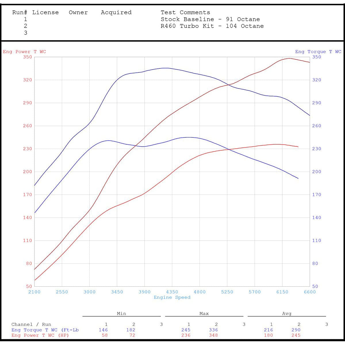 034Motorsport R460 Hybrid Turbocharger System for 8V Audi S3 & MkVII Volkswagen Golf R 2.0 TFSI (MQB) - ML Performance UK