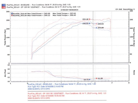 INJEN IMPREZA WRX '06/- ALSO STI FRONT MOUNT INTERCOOLER W/PIPING - SES1202FMGT