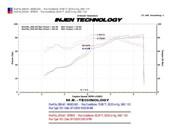 INJEN FIESTA 1.6L 4 CYL. COLD AIR INTAKE SYSTEM - ECA950P