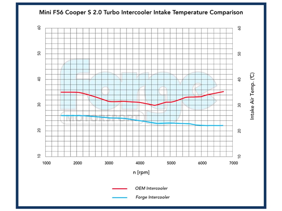 Durite Turbo / intercooler FORGE pour MINI Cooper S et John Cooper Works -  FMR56RDH