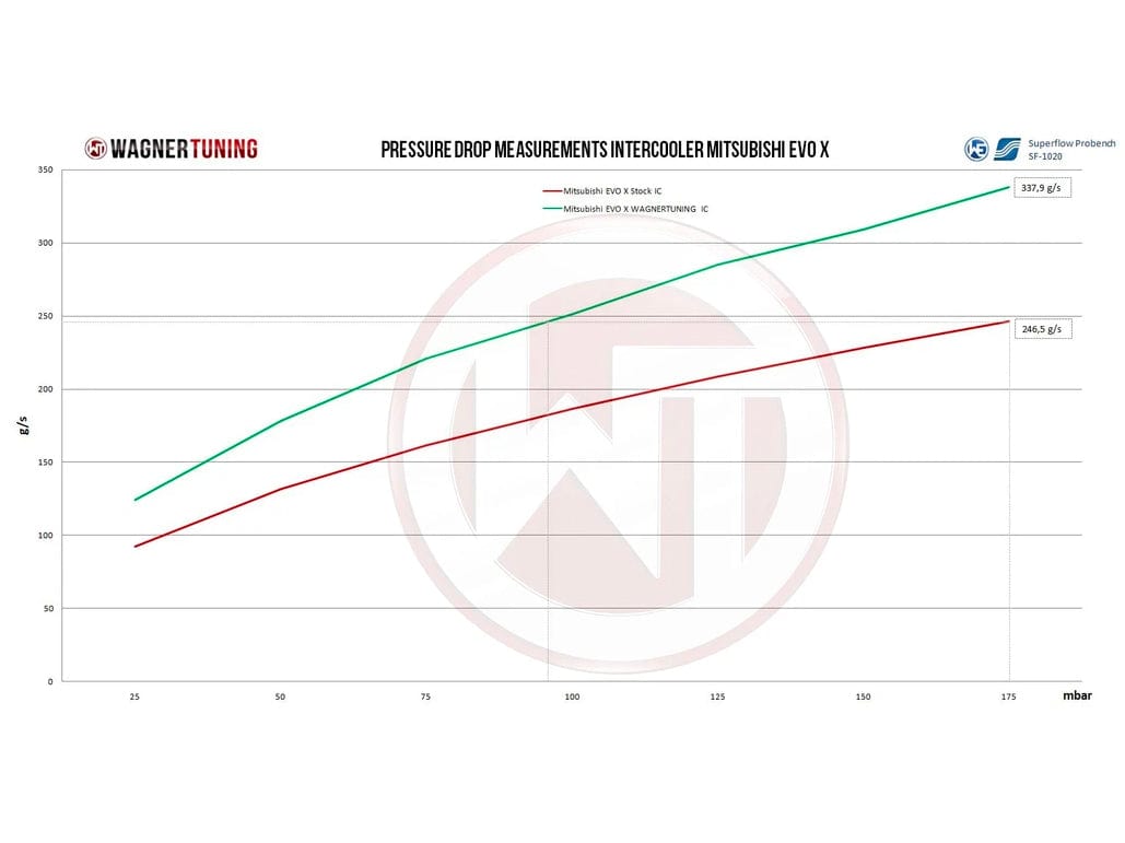 Wagner Mitsubishi EVO X 2.5 Competition Intercooler - ML Performance UK
