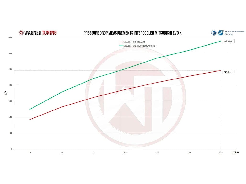Wagner Mitsubishi EVO X Competition Intercooler - ML Performance UK