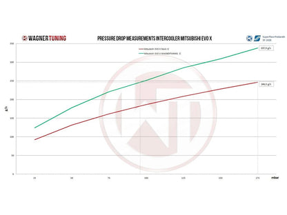 Wagner Mitsubishi EVO X Competition Intercooler - ML Performance UK