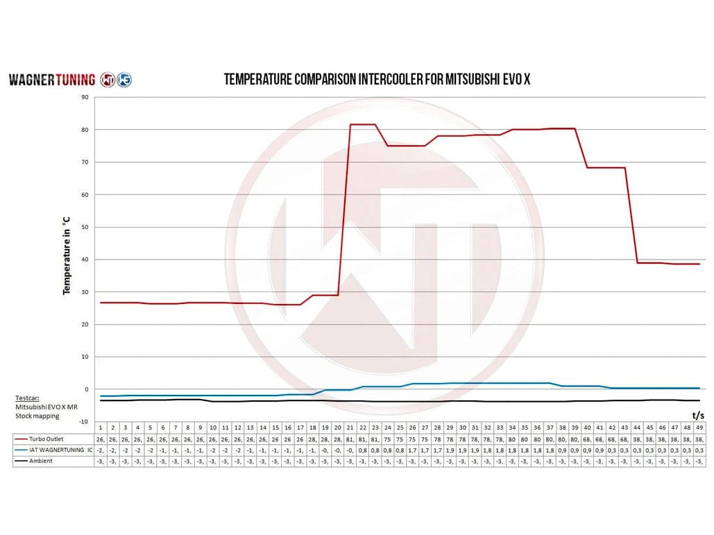Wagner Mitsubishi EVO X Competition Intercooler - ML Performance UK