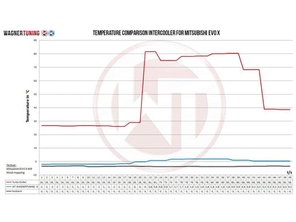 Wagner Mitsubishi EVO X Competition Intercooler - ML Performance UK